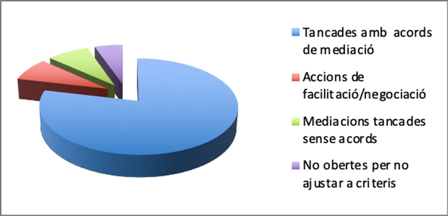 El 86,5% dels casos que atén el Servei de Mediació es resolen satisfactòriament