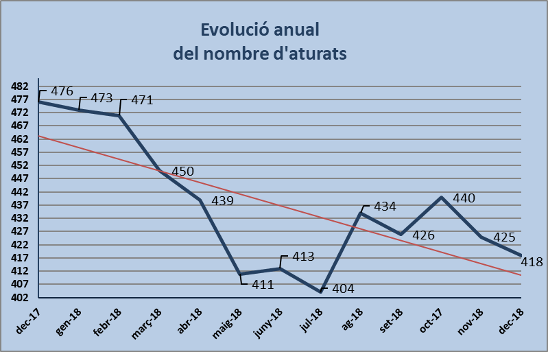 Nou descens de l'atur al mes de desembre